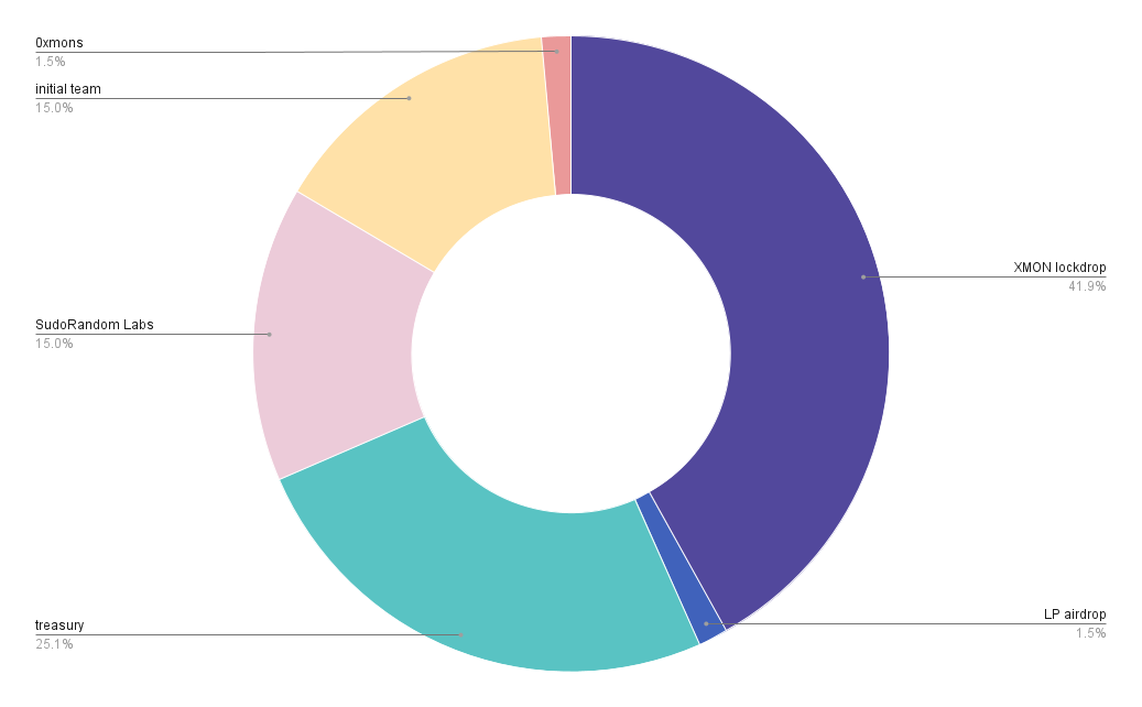 sudo token distribution details